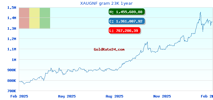 XAUGNF gram 23K 1year