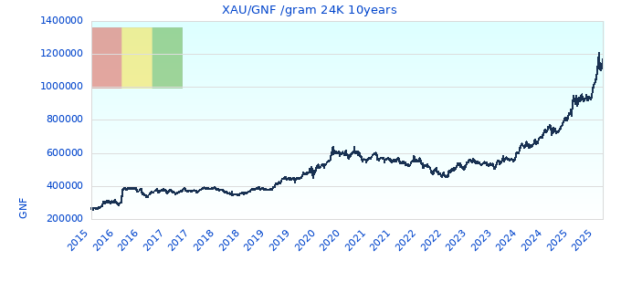XAU/GNF /gram 24K 10years