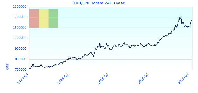 XAU/GNF /gram 24K 1year