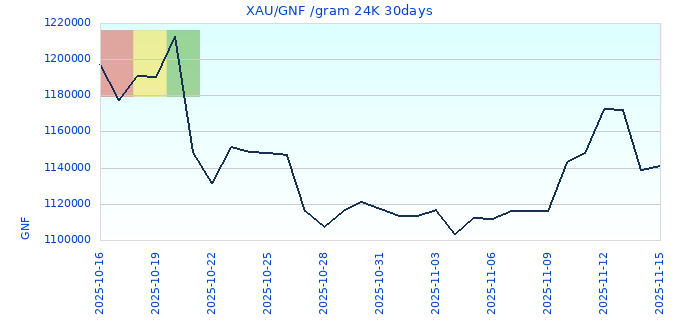 XAU/GNF /gram 24K 30days