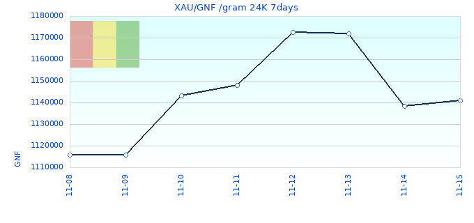 XAU/GNF /gram 24K 7days