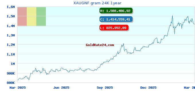 XAUGNF gram 24K 1year
