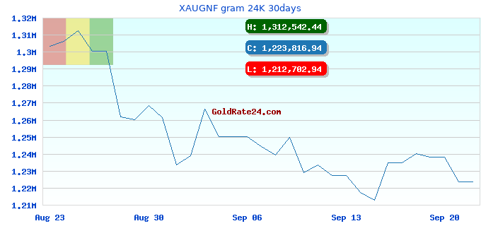 XAUGNF gram 24K 30days