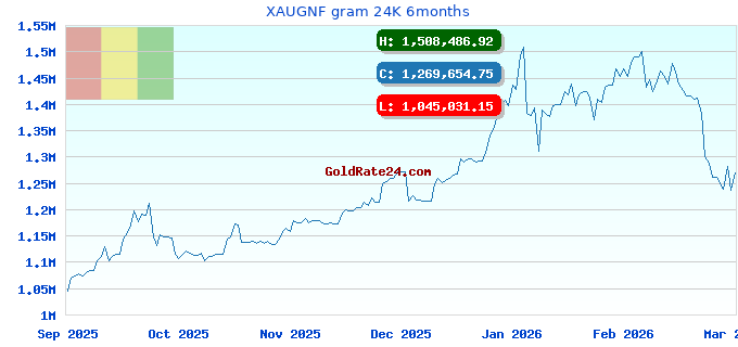 XAUGNF gram 24K 6months