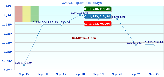 XAUGNF gram 24K 7days