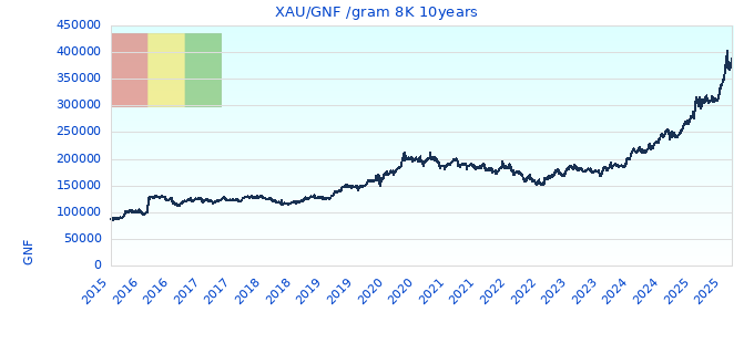 XAU/GNF /gram 8K 10years