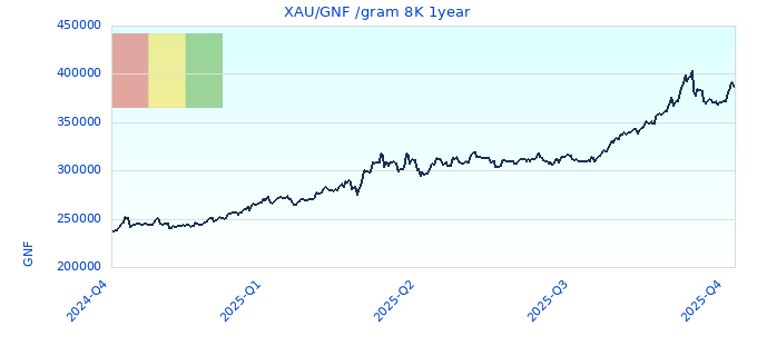 XAU/GNF /gram 8K 1year