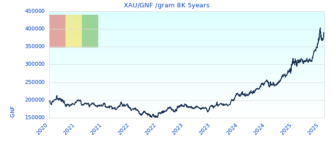 XAU/GNF /gram 8K 5years