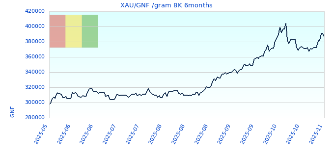XAU/GNF /gram 8K 6months