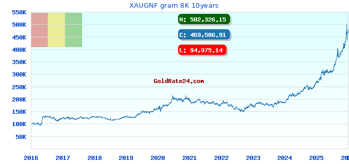 XAUGNF gram 8K 10years