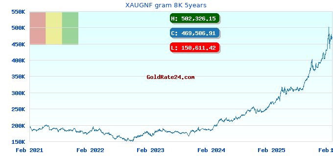 XAUGNF gram 8K 5years