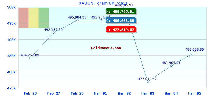 XAUGNF gram 8K 7days