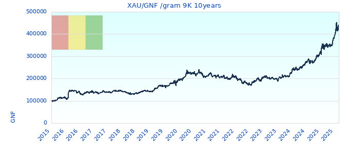 XAU/GNF /gram 9K 10years