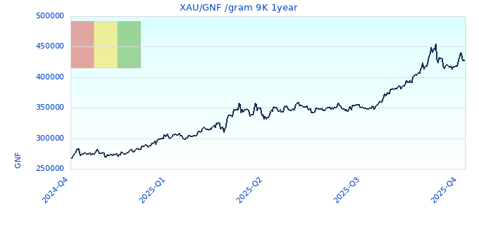 XAU/GNF /gram 9K 1year