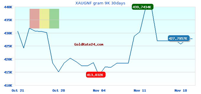 XAUGNF gram 9K 30days