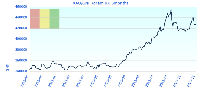 XAU/GNF /gram 9K 6months
