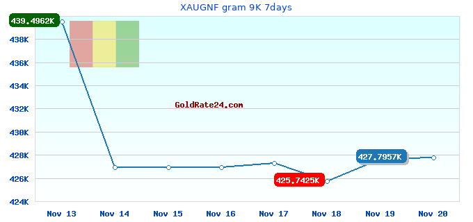 XAUGNF gram 9K 7days