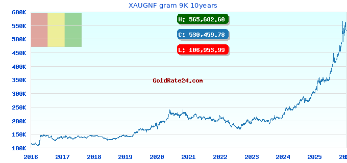 XAUGNF gram 9K 10years