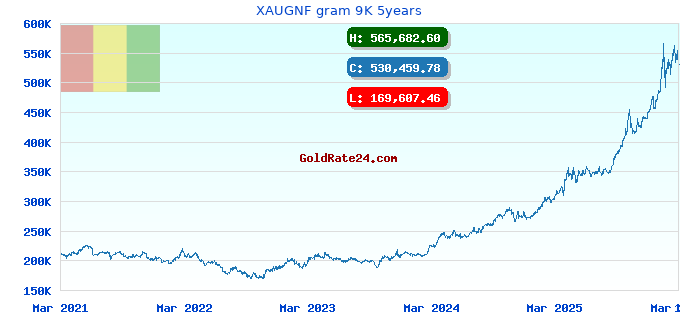 XAUGNF gram 9K 5years