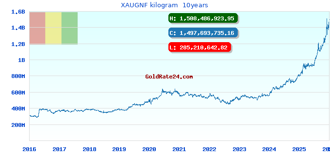 XAUGNF kilogram  10years