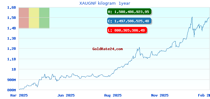 XAUGNF kilogram  1year