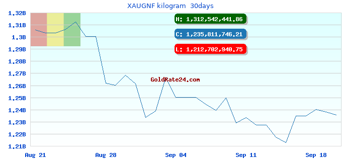 XAUGNF kilogram 30days