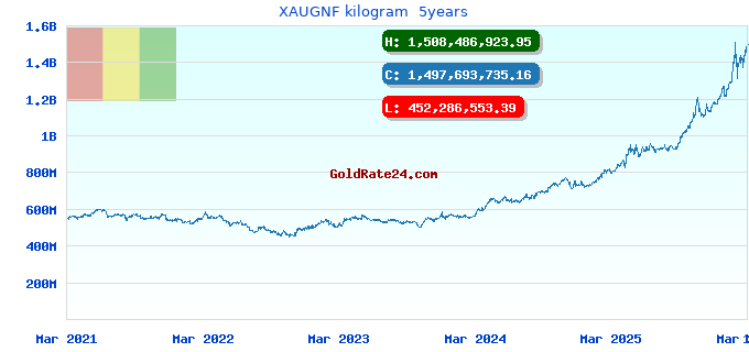 XAUGNF kilogram  5years