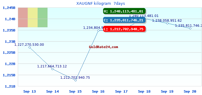 XAUGNF kilogram 7days