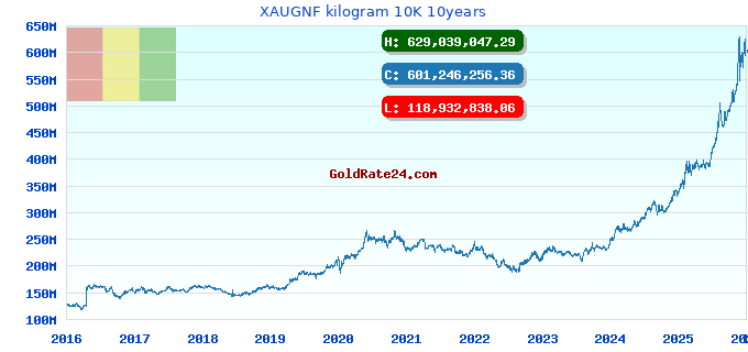 XAUGNF kilogram 10K 10years