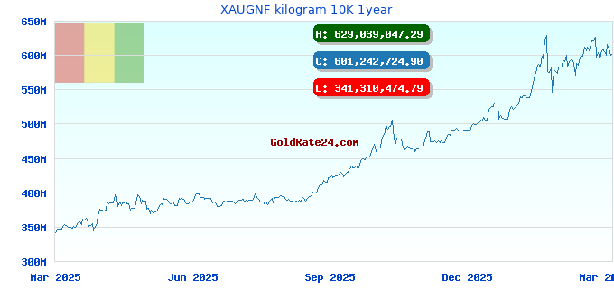 XAUGNF kilogram 10K 1year