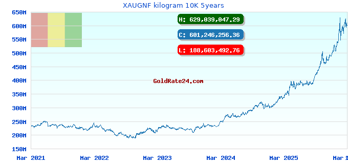 XAUGNF kilogram 10K 5years