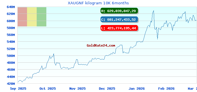 XAUGNF kilogram 10K 6months