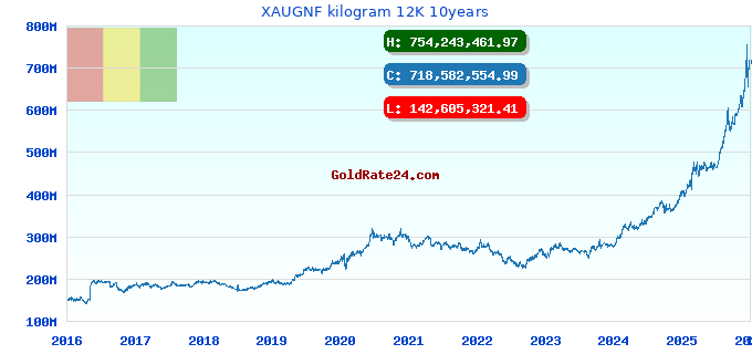 XAUGNF kilogram 12K 10years
