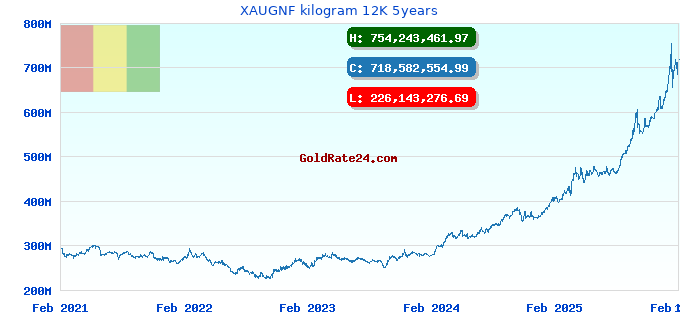 XAUGNF kilogram 12K 5years