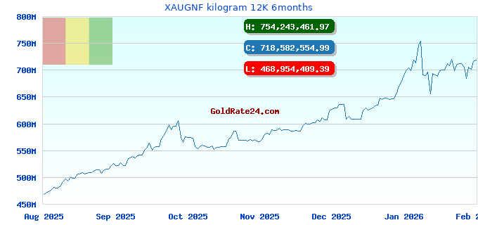 XAUGNF kilogram 12K 6months