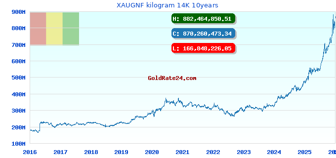 XAUGNF kilogram 14K 10years