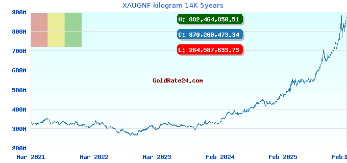 XAUGNF kilogram 14K 5years