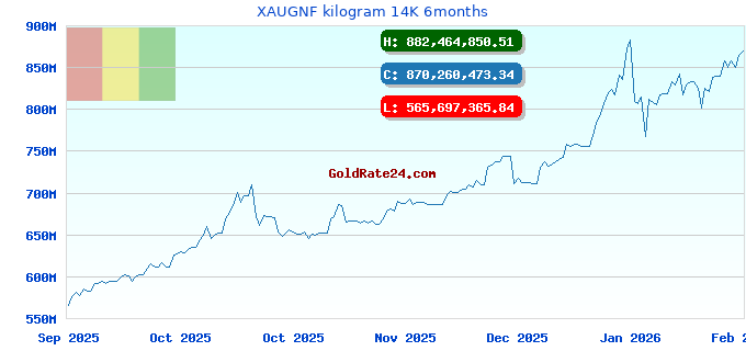 XAUGNF kilogram 14K 6months