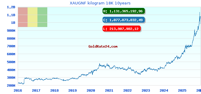 XAUGNF kilogram 18K 10years