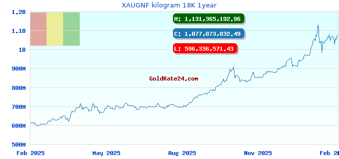 XAUGNF kilogram 18K 1year