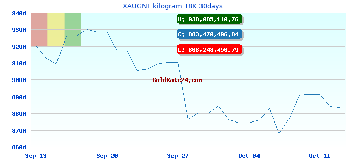 XAUGNF kilogram 18K 30days