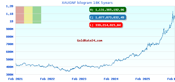 XAUGNF kilogram 18K 5years