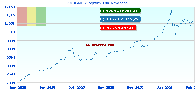 XAUGNF kilogram 18K 6months