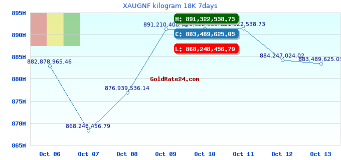 XAUGNF kilogram 18K 7days
