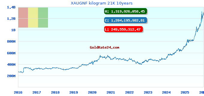 XAUGNF kilogram 21K 10years