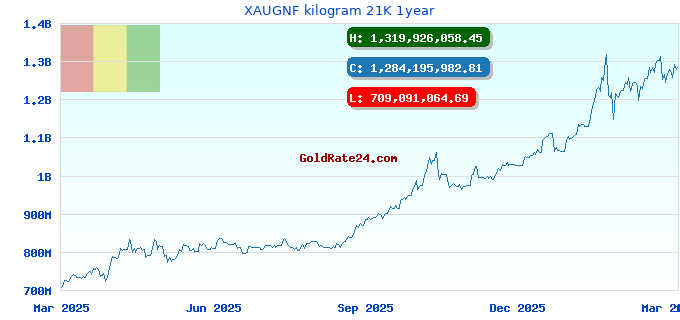 XAUGNF kilogram 21K 1year