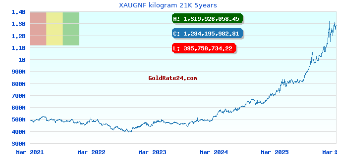 XAUGNF kilogram 21K 5years