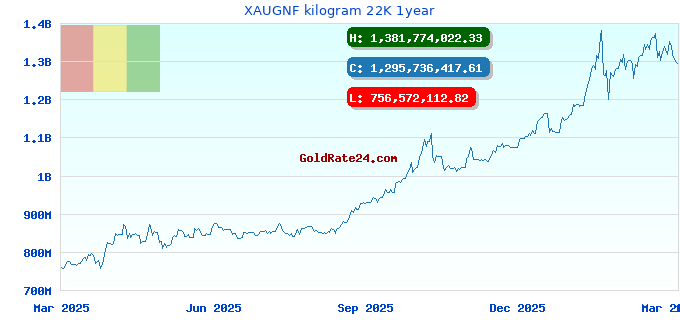 XAUGNF kilogram 22K 1year
