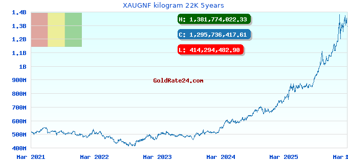 XAUGNF kilogram 22K 5years