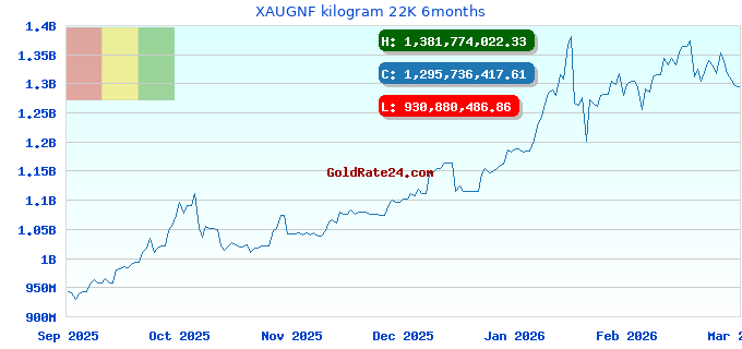 XAUGNF kilogram 22K 6months